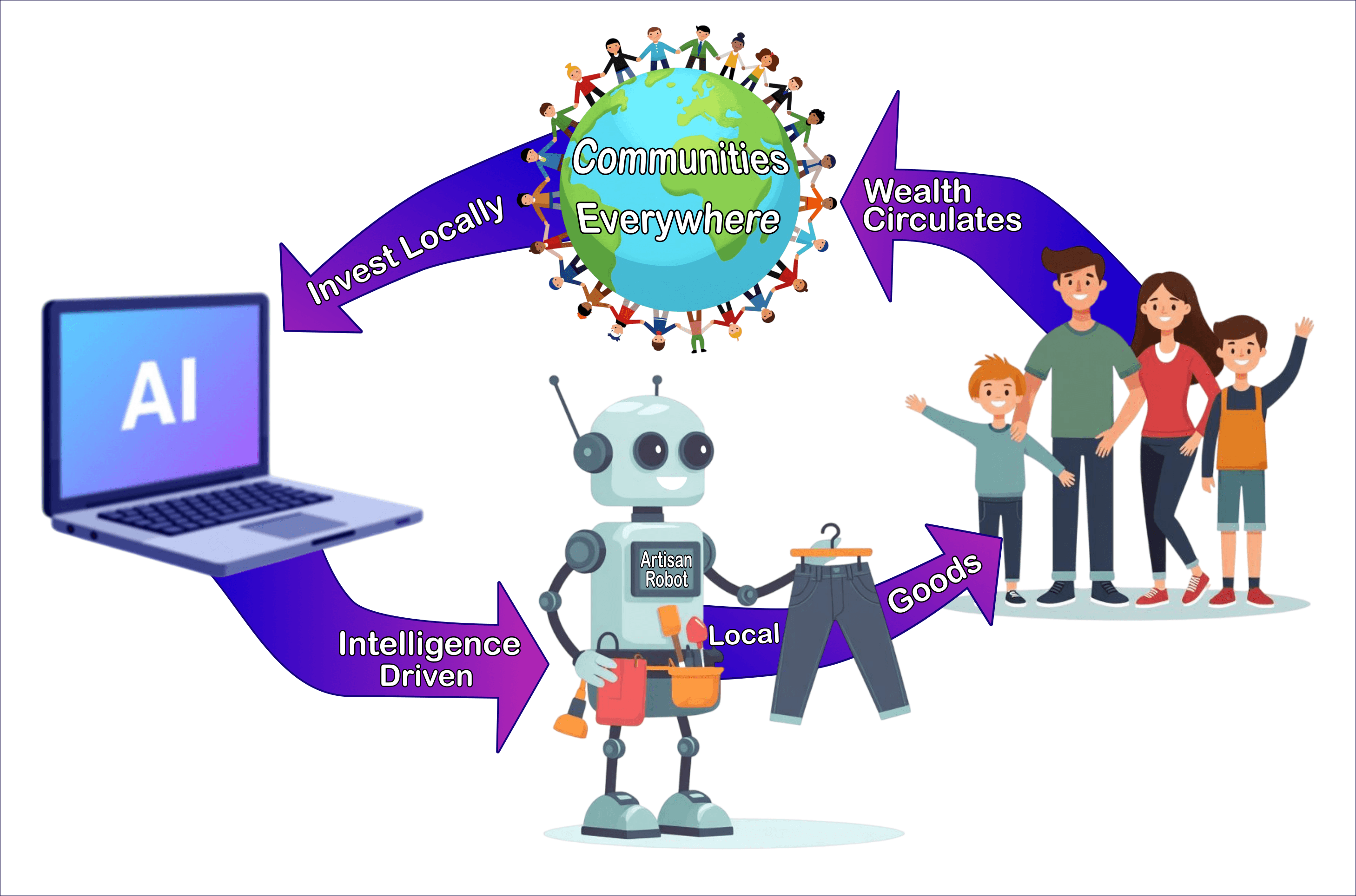 Intelligence-driven local economy cycle